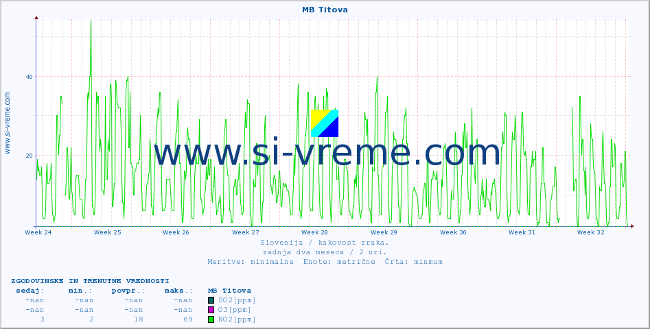 POVPREČJE :: MB Titova :: SO2 | CO | O3 | NO2 :: zadnja dva meseca / 2 uri.