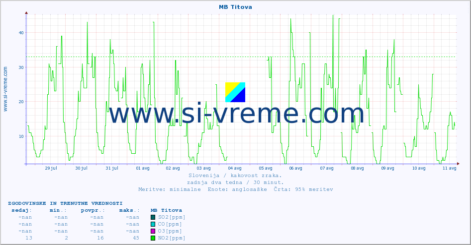 POVPREČJE :: MB Titova :: SO2 | CO | O3 | NO2 :: zadnja dva tedna / 30 minut.