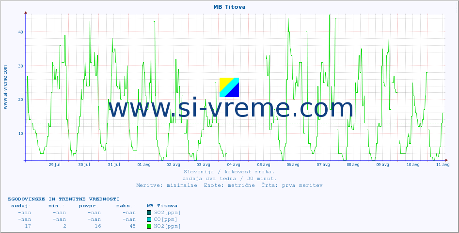 POVPREČJE :: MB Titova :: SO2 | CO | O3 | NO2 :: zadnja dva tedna / 30 minut.