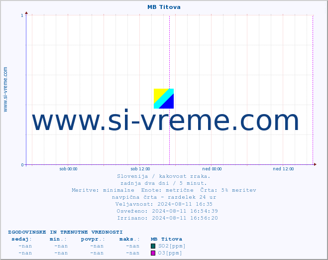 POVPREČJE :: MB Titova :: SO2 | CO | O3 | NO2 :: zadnja dva dni / 5 minut.