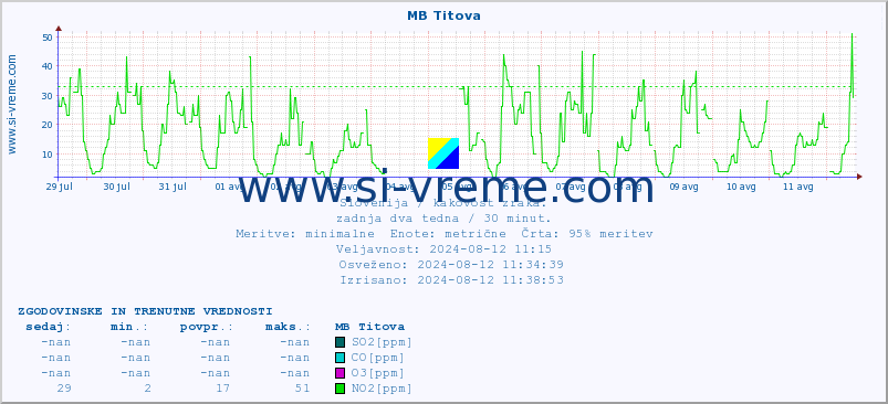 POVPREČJE :: MB Titova :: SO2 | CO | O3 | NO2 :: zadnja dva tedna / 30 minut.