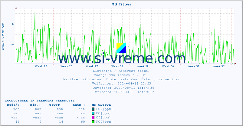 POVPREČJE :: MB Titova :: SO2 | CO | O3 | NO2 :: zadnja dva meseca / 2 uri.