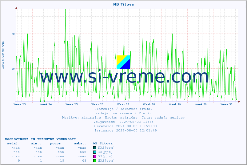 POVPREČJE :: MB Titova :: SO2 | CO | O3 | NO2 :: zadnja dva meseca / 2 uri.