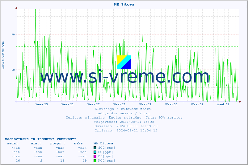 POVPREČJE :: MB Titova :: SO2 | CO | O3 | NO2 :: zadnja dva meseca / 2 uri.