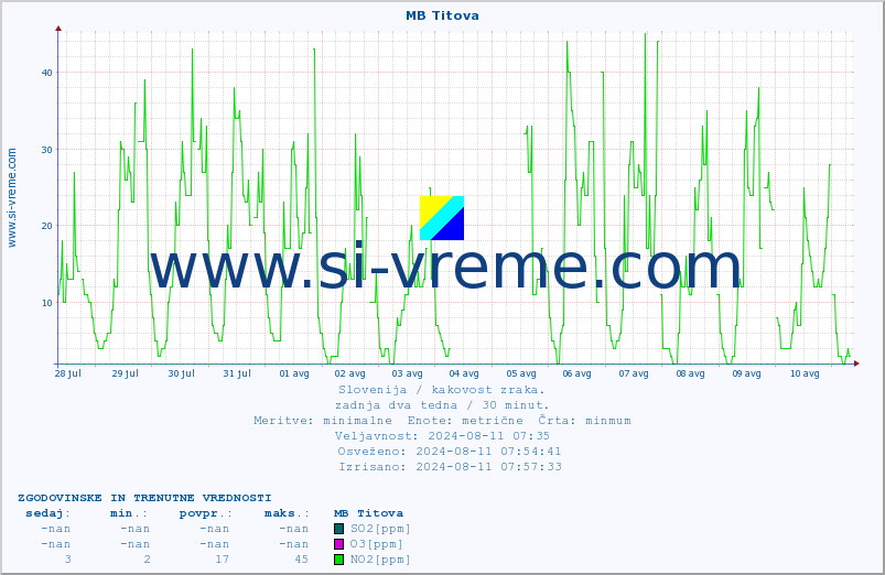 POVPREČJE :: MB Titova :: SO2 | CO | O3 | NO2 :: zadnja dva tedna / 30 minut.