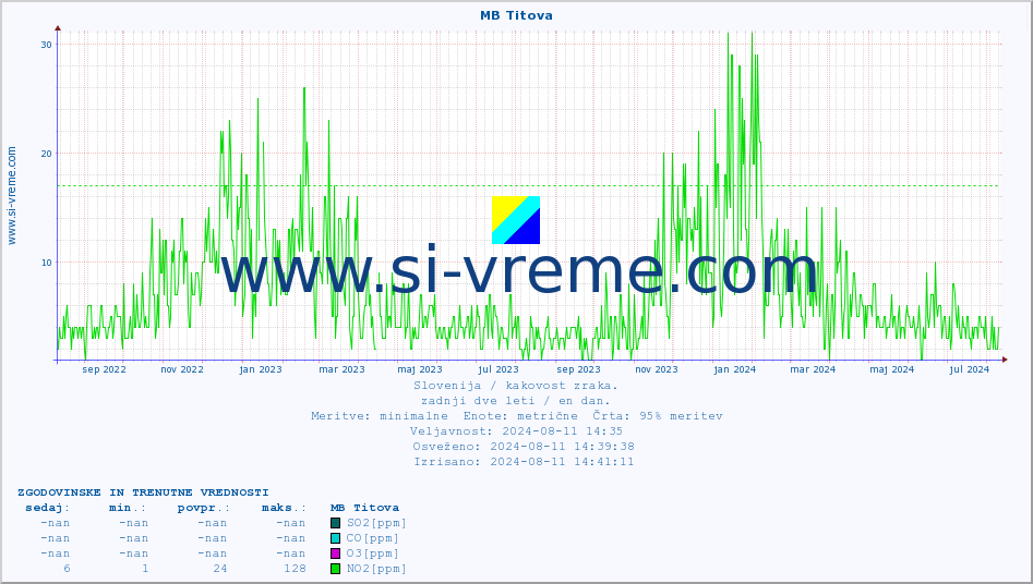 POVPREČJE :: MB Titova :: SO2 | CO | O3 | NO2 :: zadnji dve leti / en dan.