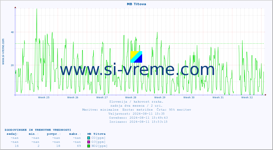 POVPREČJE :: MB Titova :: SO2 | CO | O3 | NO2 :: zadnja dva meseca / 2 uri.