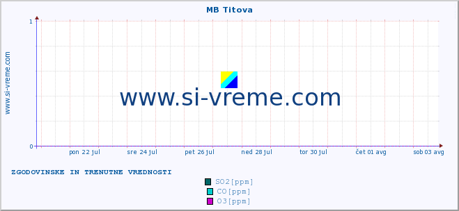 POVPREČJE :: MB Titova :: SO2 | CO | O3 | NO2 :: zadnja dva tedna / 30 minut.