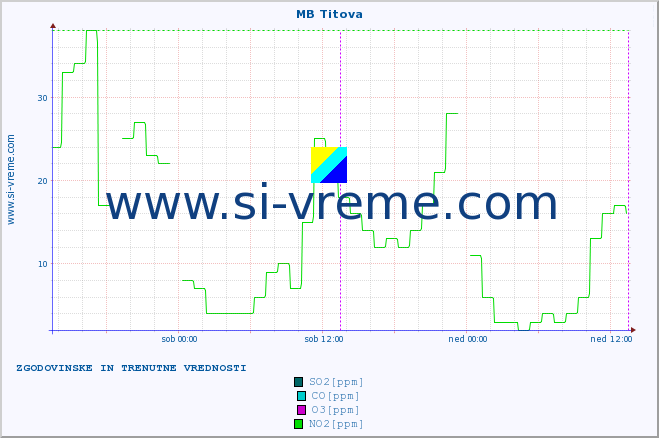 POVPREČJE :: MB Titova :: SO2 | CO | O3 | NO2 :: zadnja dva dni / 5 minut.