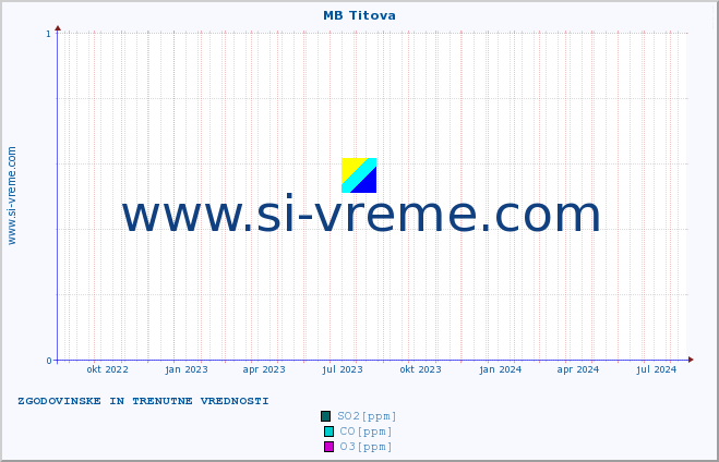 POVPREČJE :: MB Titova :: SO2 | CO | O3 | NO2 :: zadnji dve leti / en dan.