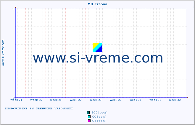 POVPREČJE :: MB Titova :: SO2 | CO | O3 | NO2 :: zadnja dva meseca / 2 uri.