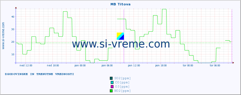 POVPREČJE :: MB Titova :: SO2 | CO | O3 | NO2 :: zadnja dva dni / 5 minut.