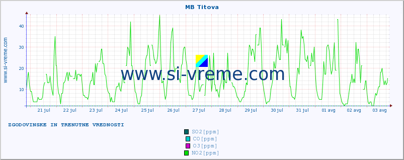 POVPREČJE :: MB Titova :: SO2 | CO | O3 | NO2 :: zadnja dva tedna / 30 minut.