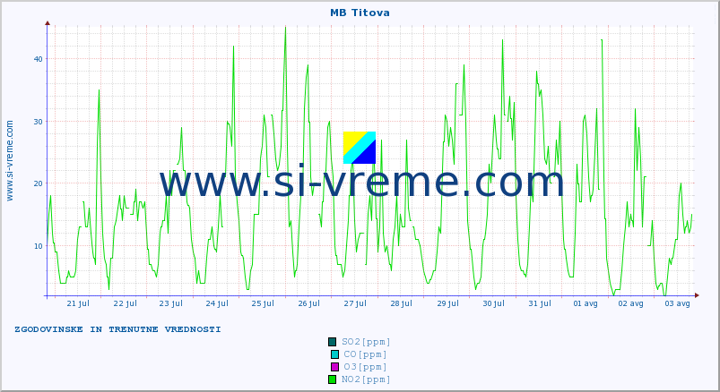 POVPREČJE :: MB Titova :: SO2 | CO | O3 | NO2 :: zadnja dva tedna / 30 minut.