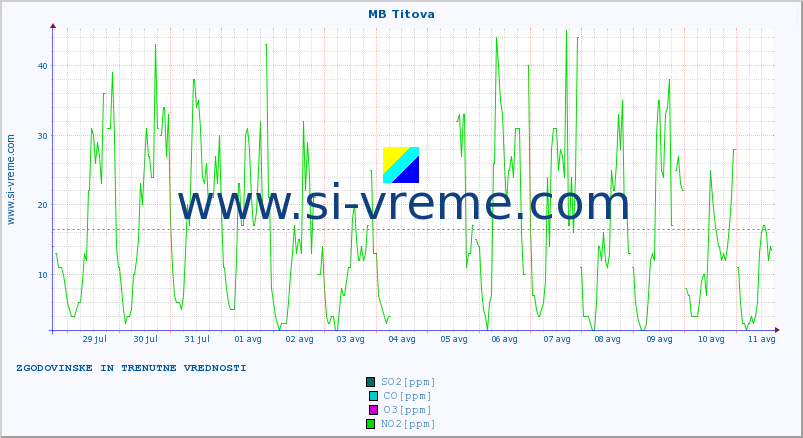 POVPREČJE :: MB Titova :: SO2 | CO | O3 | NO2 :: zadnja dva tedna / 30 minut.