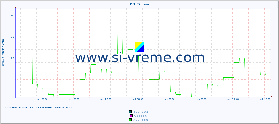 POVPREČJE :: MB Titova :: SO2 | CO | O3 | NO2 :: zadnja dva dni / 5 minut.