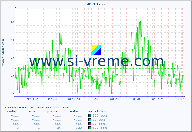POVPREČJE :: MB Titova :: SO2 | CO | O3 | NO2 :: zadnji dve leti / en dan.