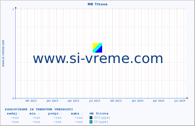 POVPREČJE :: MB Titova :: SO2 | CO | O3 | NO2 :: zadnji dve leti / en dan.