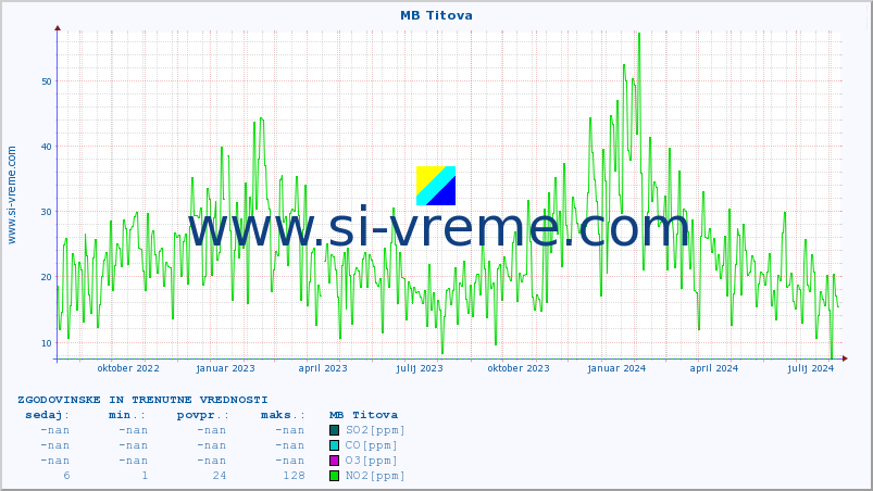 POVPREČJE :: MB Titova :: SO2 | CO | O3 | NO2 :: zadnji dve leti / en dan.