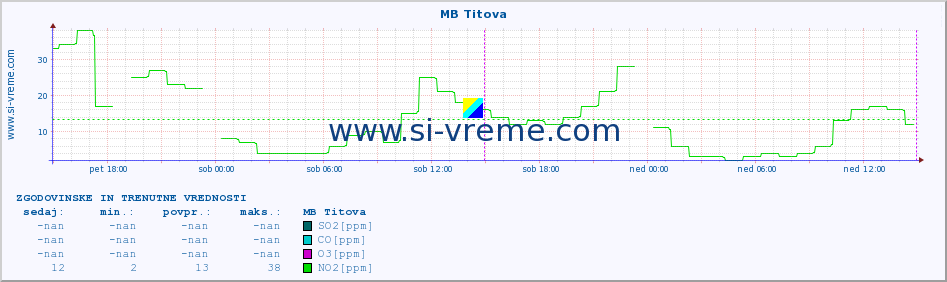 POVPREČJE :: MB Titova :: SO2 | CO | O3 | NO2 :: zadnja dva dni / 5 minut.