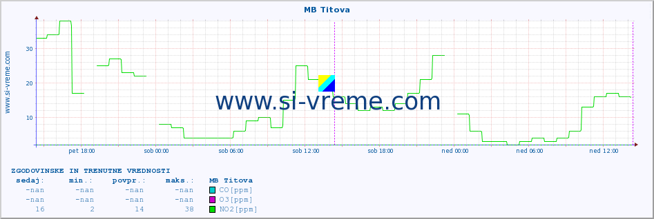 POVPREČJE :: MB Titova :: SO2 | CO | O3 | NO2 :: zadnja dva dni / 5 minut.