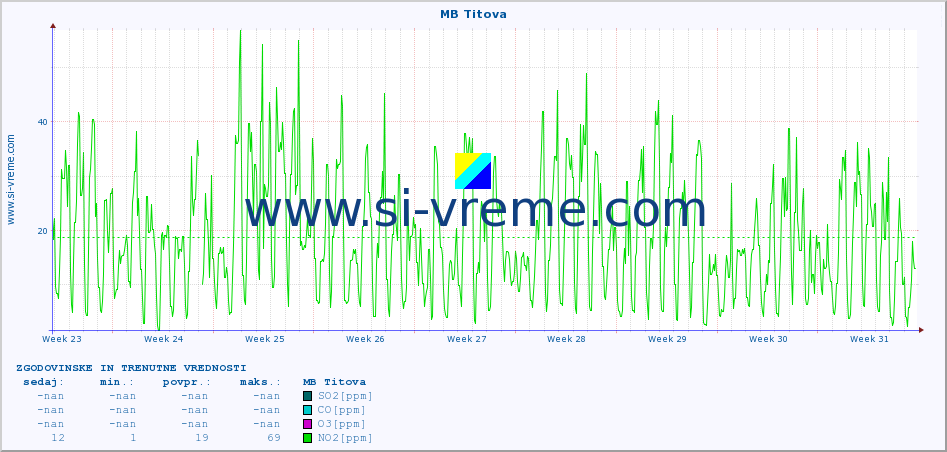 POVPREČJE :: MB Titova :: SO2 | CO | O3 | NO2 :: zadnja dva meseca / 2 uri.