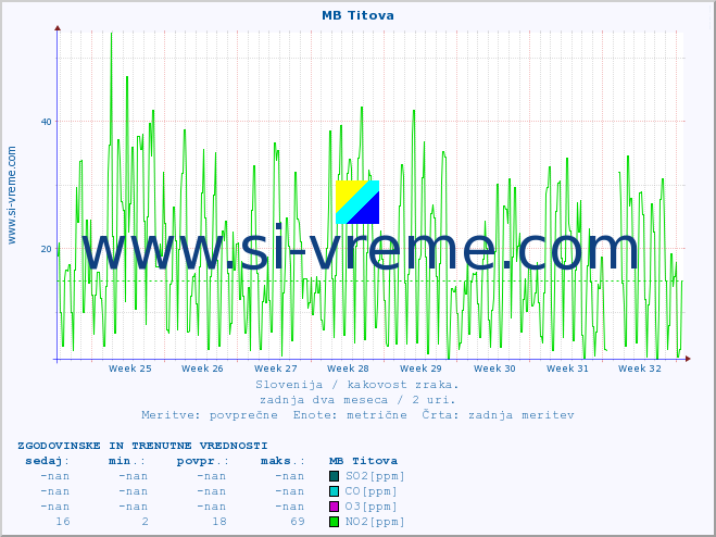 POVPREČJE :: MB Titova :: SO2 | CO | O3 | NO2 :: zadnja dva meseca / 2 uri.