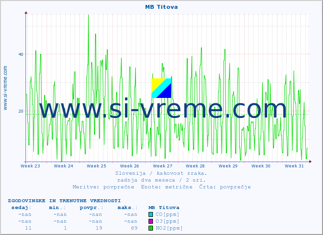 POVPREČJE :: MB Titova :: SO2 | CO | O3 | NO2 :: zadnja dva meseca / 2 uri.