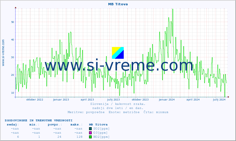 POVPREČJE :: MB Titova :: SO2 | CO | O3 | NO2 :: zadnji dve leti / en dan.