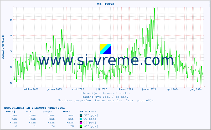 POVPREČJE :: MB Titova :: SO2 | CO | O3 | NO2 :: zadnji dve leti / en dan.