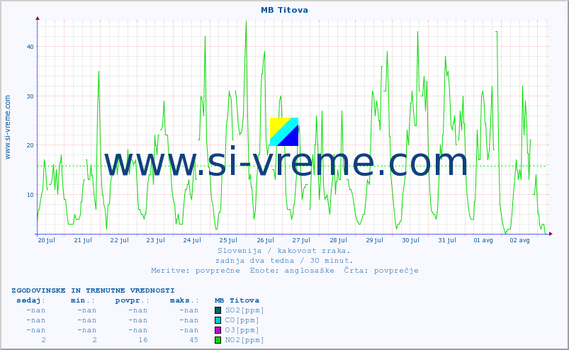 POVPREČJE :: MB Titova :: SO2 | CO | O3 | NO2 :: zadnja dva tedna / 30 minut.