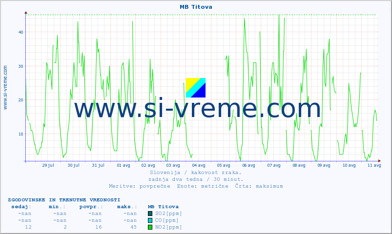 POVPREČJE :: MB Titova :: SO2 | CO | O3 | NO2 :: zadnja dva tedna / 30 minut.