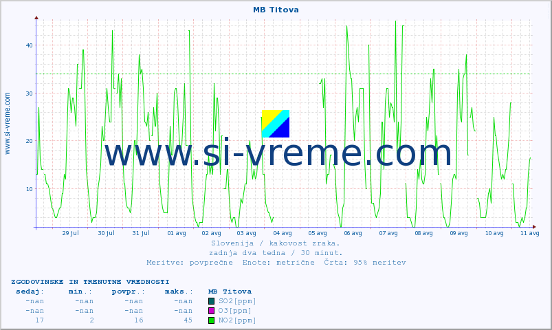 POVPREČJE :: MB Titova :: SO2 | CO | O3 | NO2 :: zadnja dva tedna / 30 minut.