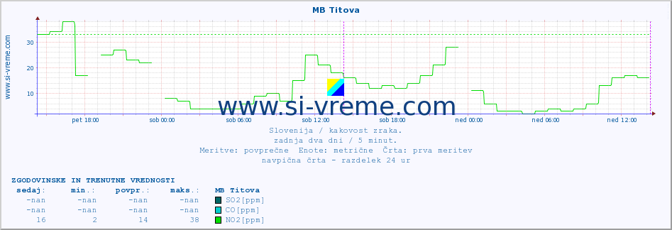 POVPREČJE :: MB Titova :: SO2 | CO | O3 | NO2 :: zadnja dva dni / 5 minut.