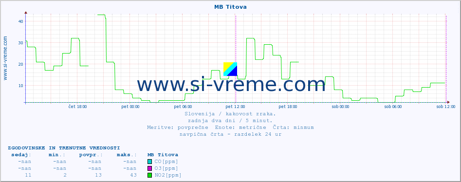 POVPREČJE :: MB Titova :: SO2 | CO | O3 | NO2 :: zadnja dva dni / 5 minut.