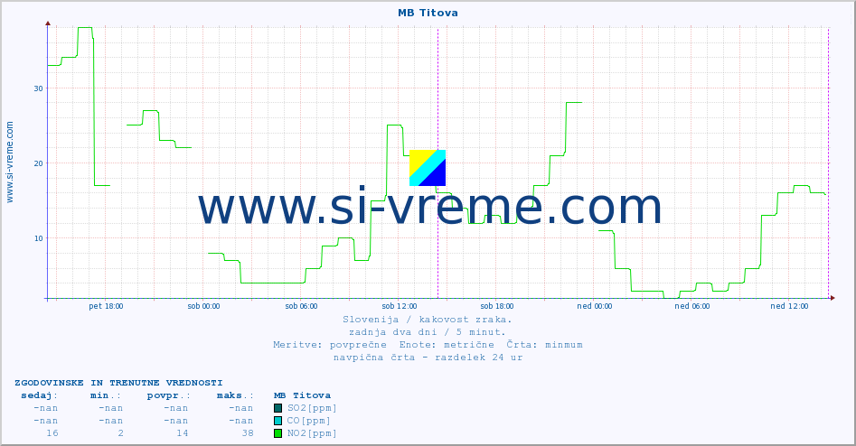 POVPREČJE :: MB Titova :: SO2 | CO | O3 | NO2 :: zadnja dva dni / 5 minut.