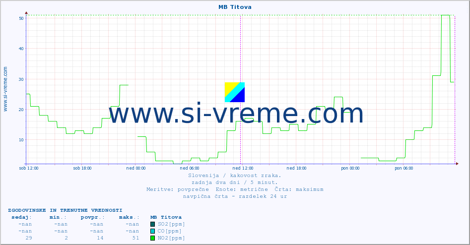 POVPREČJE :: MB Titova :: SO2 | CO | O3 | NO2 :: zadnja dva dni / 5 minut.