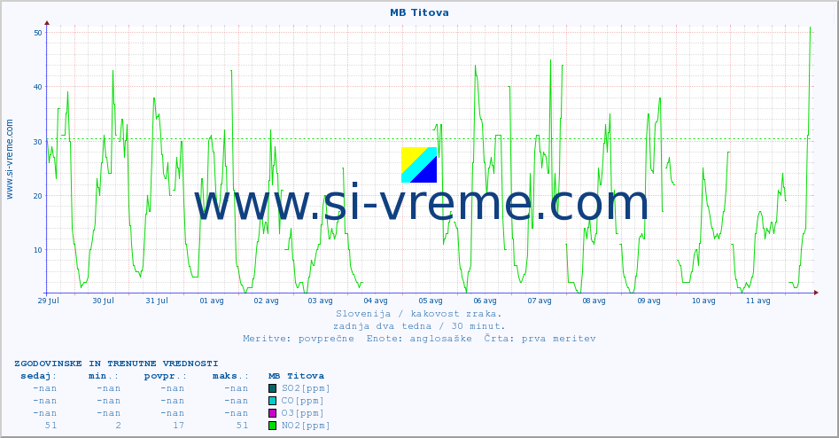 POVPREČJE :: MB Titova :: SO2 | CO | O3 | NO2 :: zadnja dva tedna / 30 minut.
