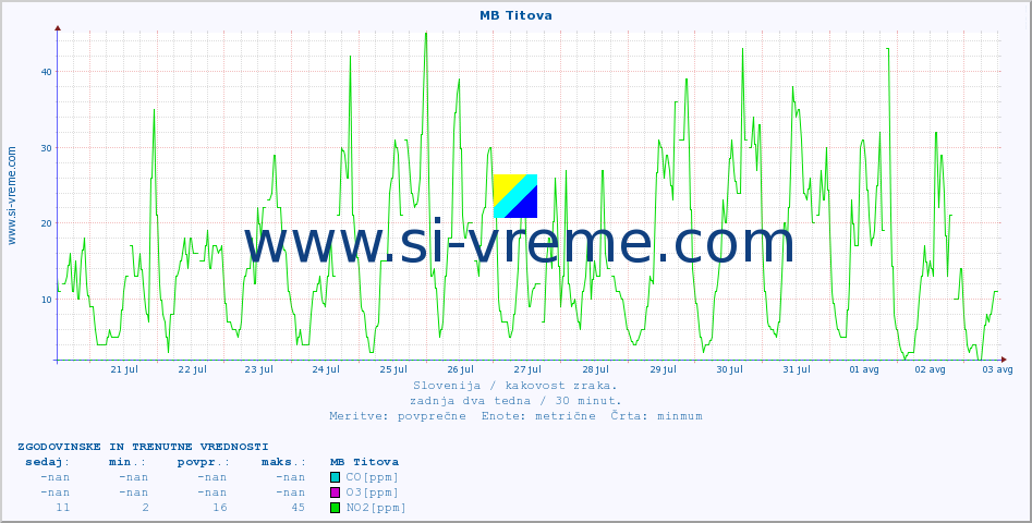 POVPREČJE :: MB Titova :: SO2 | CO | O3 | NO2 :: zadnja dva tedna / 30 minut.