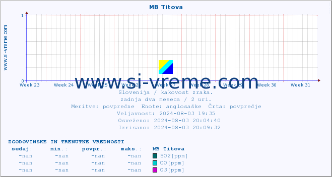 POVPREČJE :: MB Titova :: SO2 | CO | O3 | NO2 :: zadnja dva meseca / 2 uri.