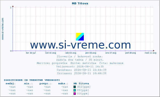 POVPREČJE :: MB Titova :: SO2 | CO | O3 | NO2 :: zadnja dva tedna / 30 minut.