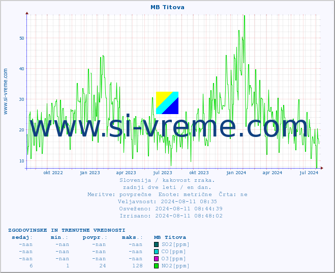 POVPREČJE :: MB Titova :: SO2 | CO | O3 | NO2 :: zadnji dve leti / en dan.
