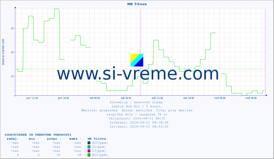 POVPREČJE :: MB Titova :: SO2 | CO | O3 | NO2 :: zadnja dva dni / 5 minut.