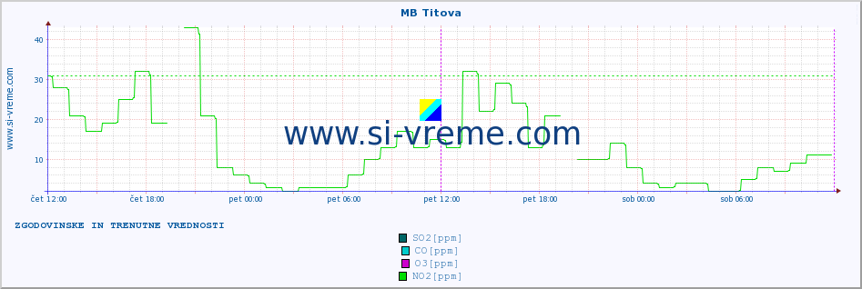 POVPREČJE :: MB Titova :: SO2 | CO | O3 | NO2 :: zadnja dva dni / 5 minut.