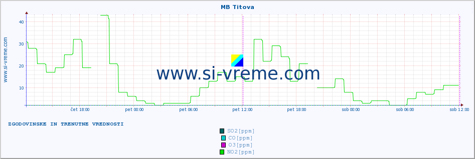 POVPREČJE :: MB Titova :: SO2 | CO | O3 | NO2 :: zadnja dva dni / 5 minut.