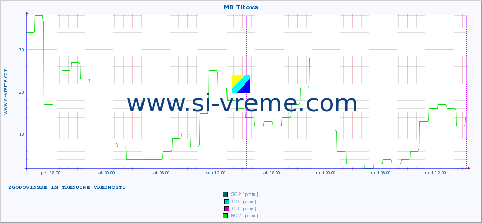 POVPREČJE :: MB Titova :: SO2 | CO | O3 | NO2 :: zadnja dva dni / 5 minut.