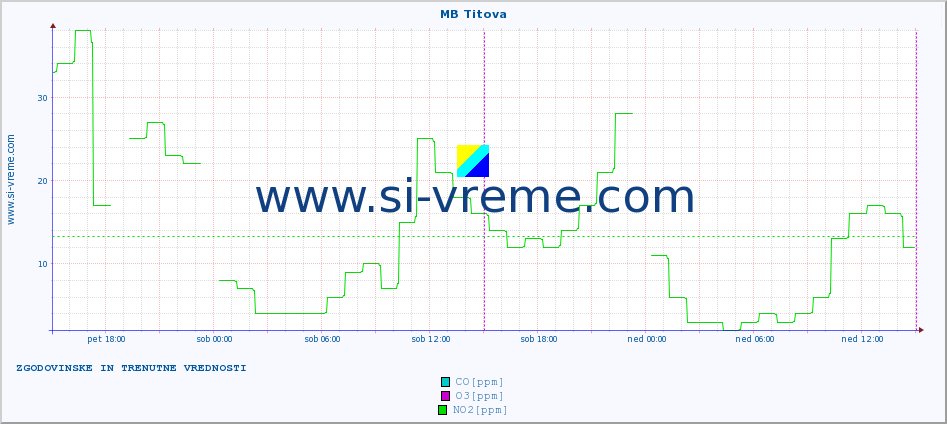 POVPREČJE :: MB Titova :: SO2 | CO | O3 | NO2 :: zadnja dva dni / 5 minut.