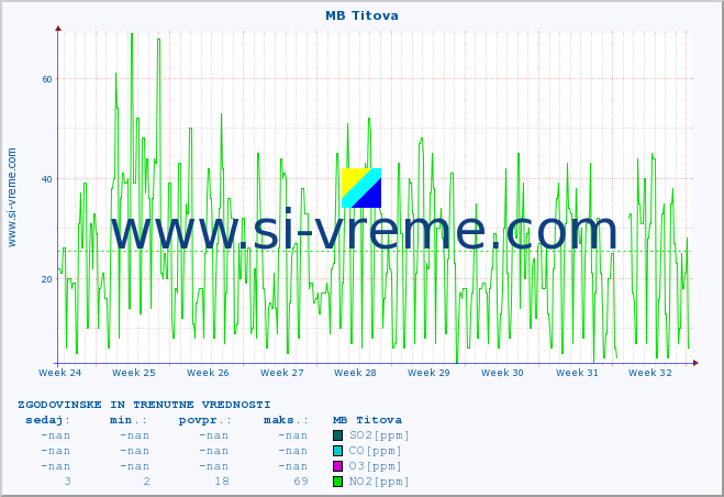 POVPREČJE :: MB Titova :: SO2 | CO | O3 | NO2 :: zadnja dva meseca / 2 uri.