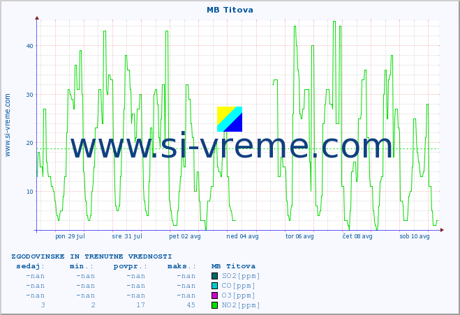 POVPREČJE :: MB Titova :: SO2 | CO | O3 | NO2 :: zadnja dva tedna / 30 minut.