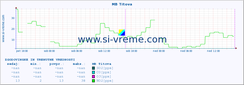 POVPREČJE :: MB Titova :: SO2 | CO | O3 | NO2 :: zadnja dva dni / 5 minut.